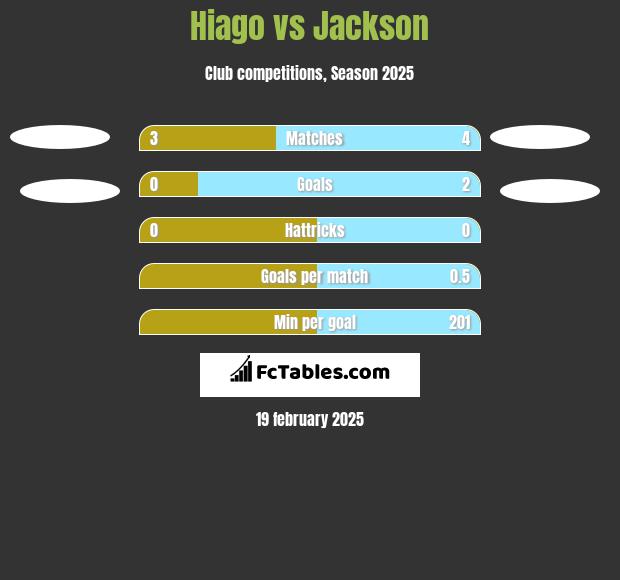 Hiago vs Jackson h2h player stats