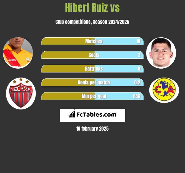 Hibert Ruiz vs  h2h player stats