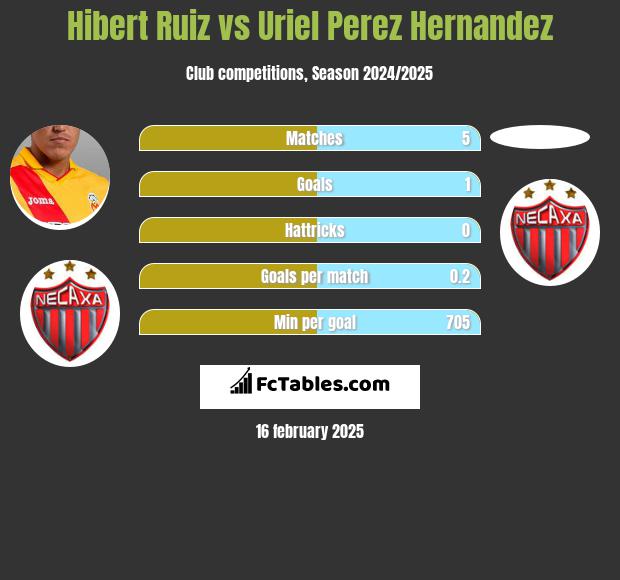 Hibert Ruiz vs Uriel Perez Hernandez h2h player stats