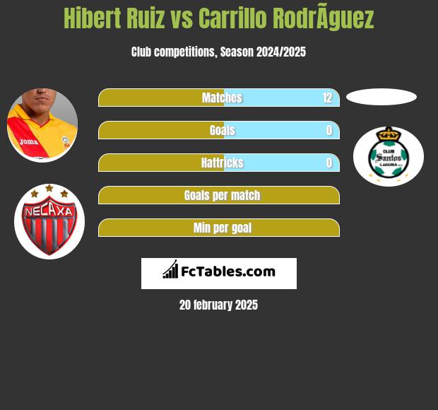 Hibert Ruiz vs Carrillo RodrÃ­guez h2h player stats