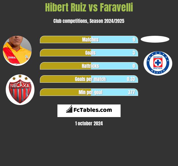 Hibert Ruiz vs Faravelli h2h player stats