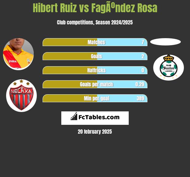 Hibert Ruiz vs FagÃºndez Rosa h2h player stats