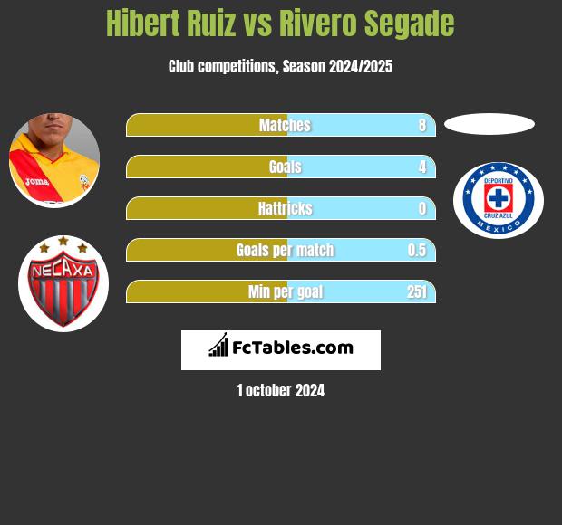 Hibert Ruiz vs Rivero Segade h2h player stats