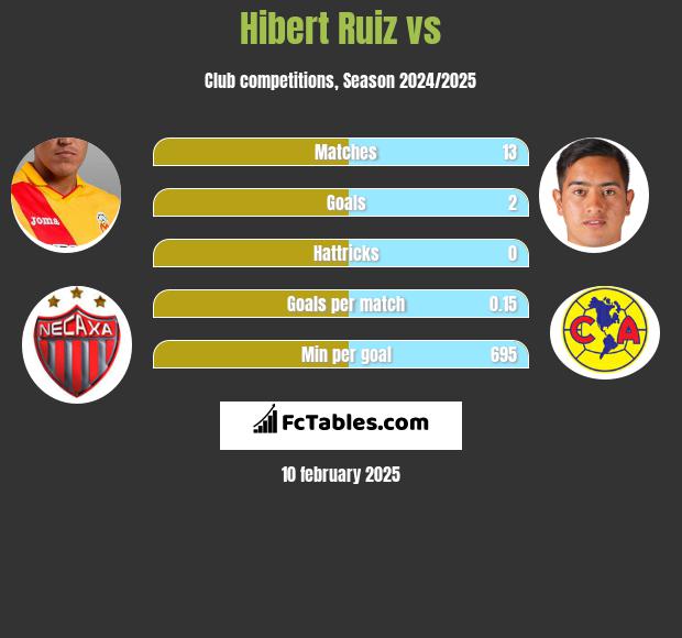 Hibert Ruiz vs  h2h player stats