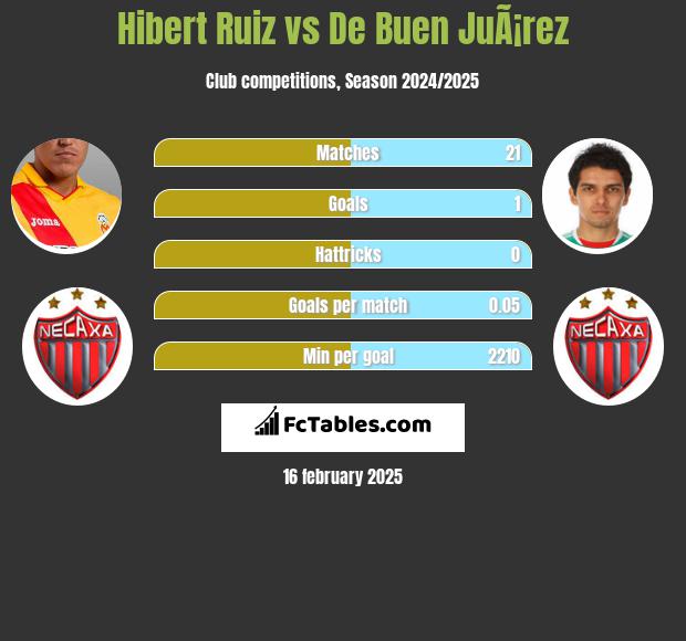 Hibert Ruiz vs De Buen JuÃ¡rez h2h player stats