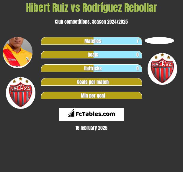 Hibert Ruiz vs Rodríguez Rebollar h2h player stats