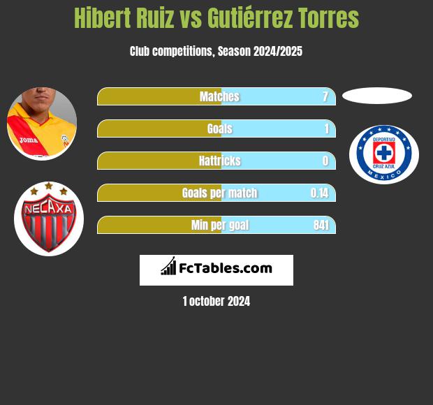 Hibert Ruiz vs Gutiérrez Torres h2h player stats