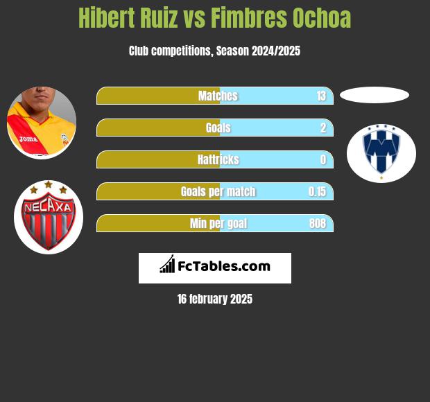 Hibert Ruiz vs Fimbres Ochoa h2h player stats