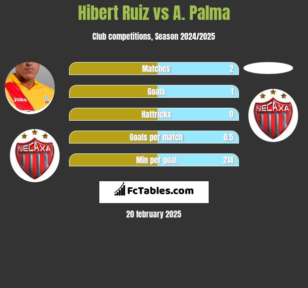 Hibert Ruiz vs A. Palma h2h player stats