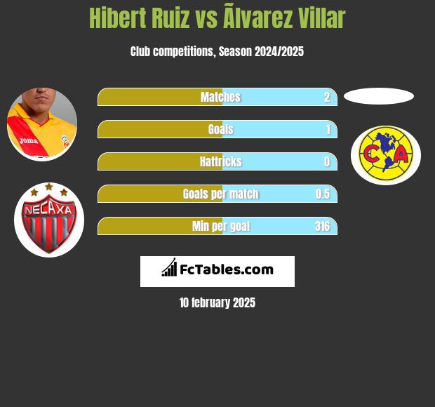 Hibert Ruiz vs Ãlvarez Villar h2h player stats