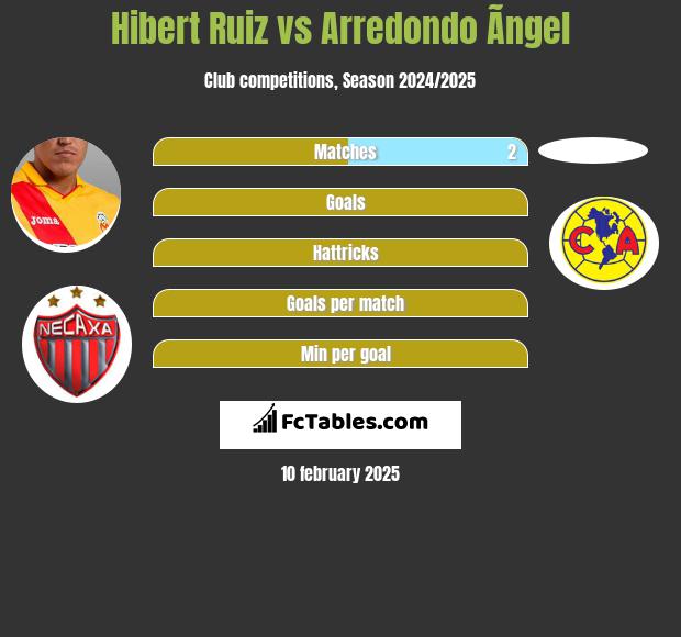 Hibert Ruiz vs Arredondo Ãngel h2h player stats