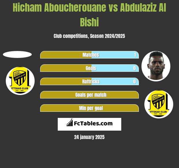 Hicham Aboucherouane vs Abdulaziz Al Bishi h2h player stats