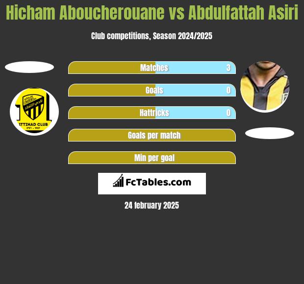 Hicham Aboucherouane vs Abdulfattah Asiri h2h player stats