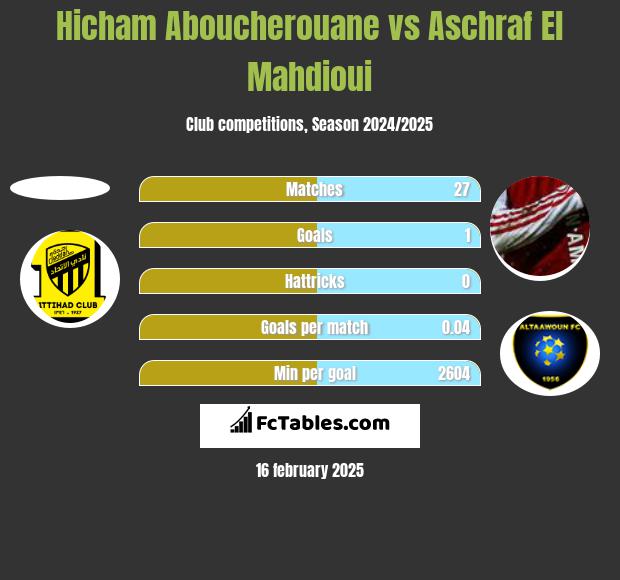 Hicham Aboucherouane vs Aschraf El Mahdioui h2h player stats