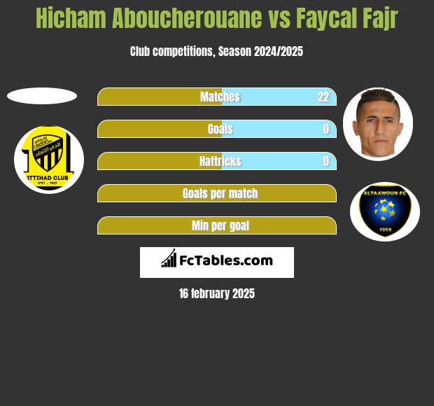 Hicham Aboucherouane vs Faycal Fajr h2h player stats