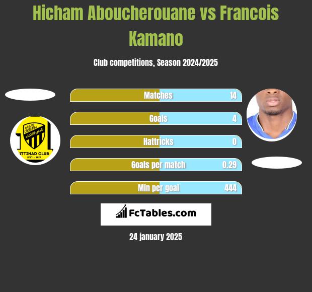 Hicham Aboucherouane vs Francois Kamano h2h player stats