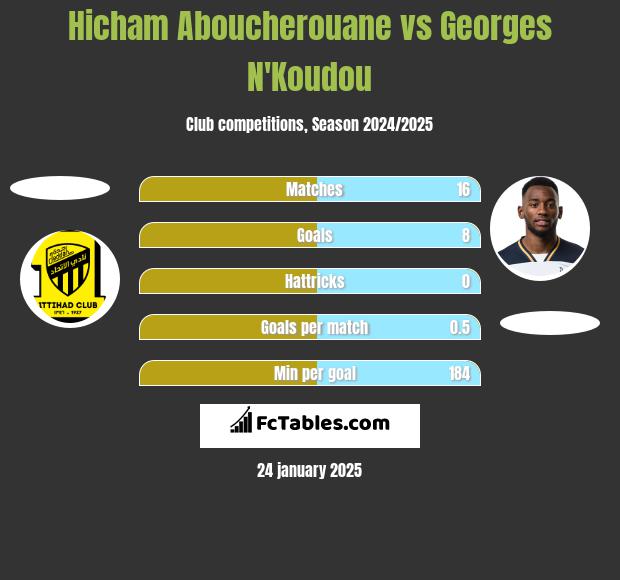 Hicham Aboucherouane vs Georges N'Koudou h2h player stats