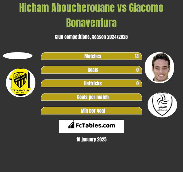 Hicham Aboucherouane vs Giacomo Bonaventura h2h player stats