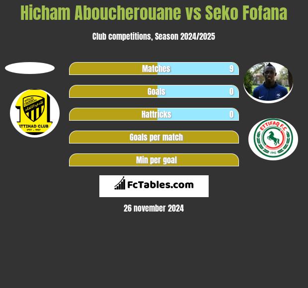 Hicham Aboucherouane vs Seko Fofana h2h player stats