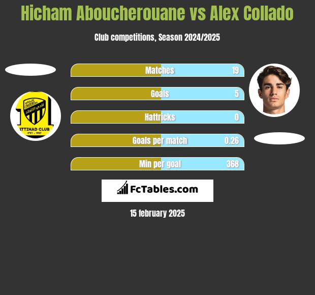 Hicham Aboucherouane vs Alex Collado h2h player stats