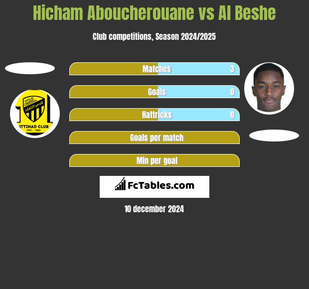 Hicham Aboucherouane vs Al Beshe h2h player stats