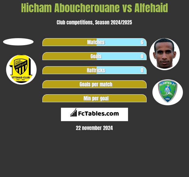 Hicham Aboucherouane vs Alfehaid h2h player stats