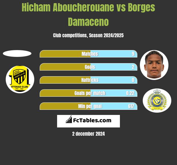 Hicham Aboucherouane vs Borges Damaceno h2h player stats