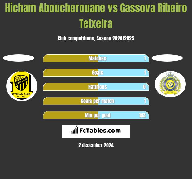 Hicham Aboucherouane vs Gassova Ribeiro Teixeira h2h player stats