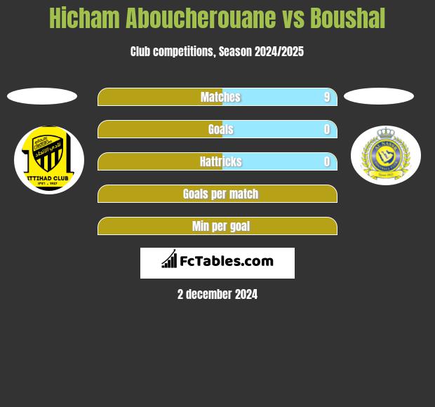 Hicham Aboucherouane vs Boushal h2h player stats