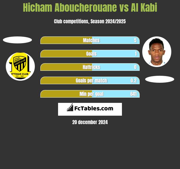 Hicham Aboucherouane vs Al Kabi h2h player stats