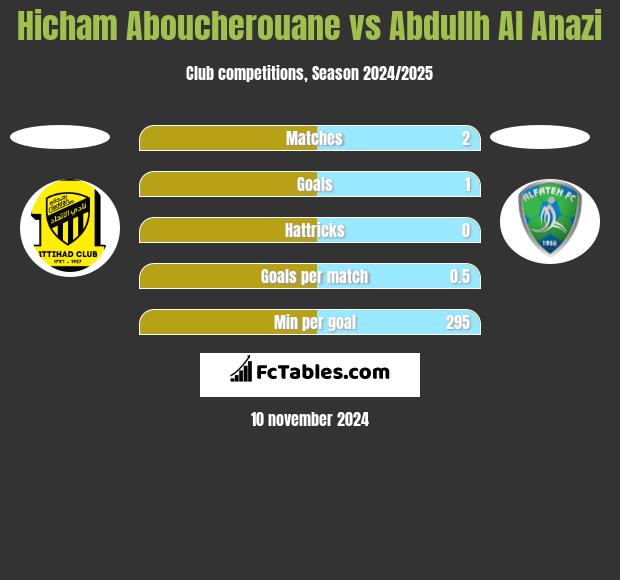 Hicham Aboucherouane vs Abdullh Al Anazi h2h player stats