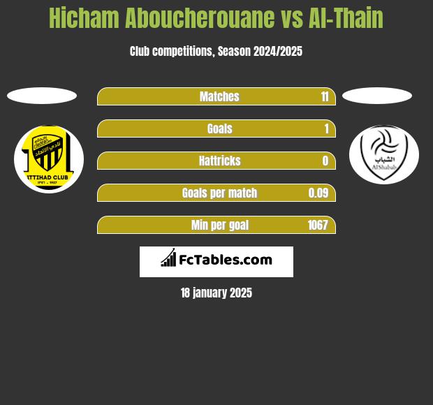 Hicham Aboucherouane vs Al-Thain h2h player stats