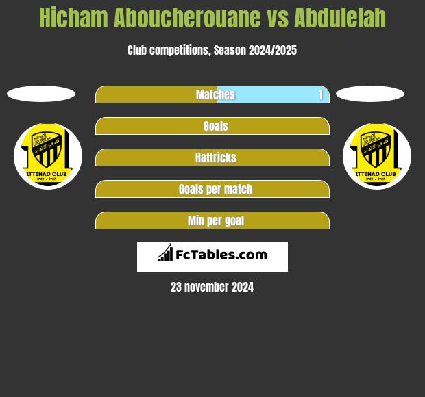 Hicham Aboucherouane vs Abdulelah h2h player stats