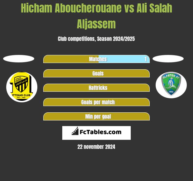 Hicham Aboucherouane vs Ali Salah Aljassem h2h player stats