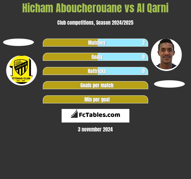 Hicham Aboucherouane vs Al Qarni h2h player stats