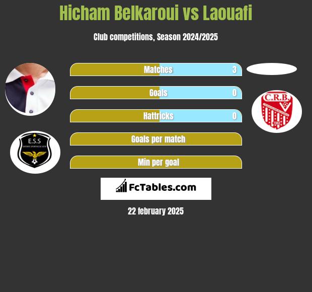 Hicham Belkaroui vs Laouafi h2h player stats