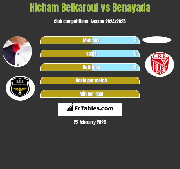 Hicham Belkaroui vs Benayada h2h player stats