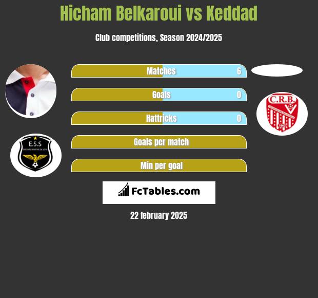 Hicham Belkaroui vs Keddad h2h player stats