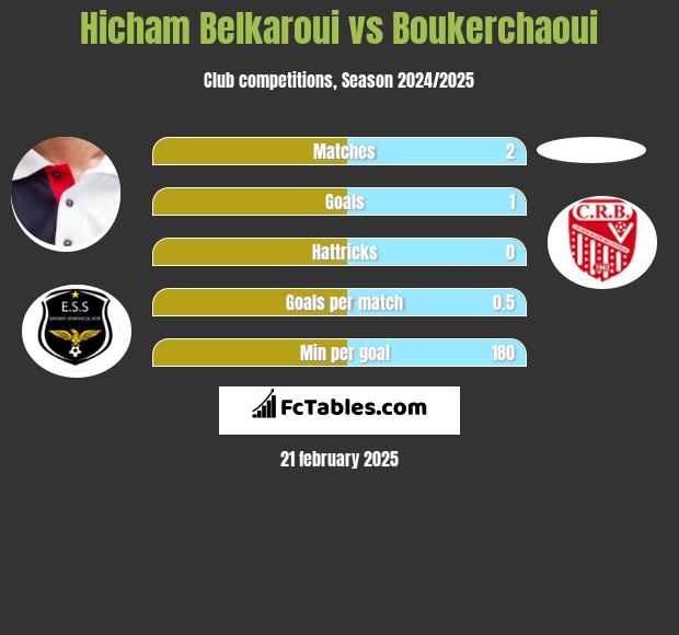 Hicham Belkaroui vs Boukerchaoui h2h player stats