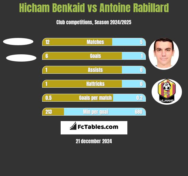 Hicham Benkaid vs Antoine Rabillard h2h player stats