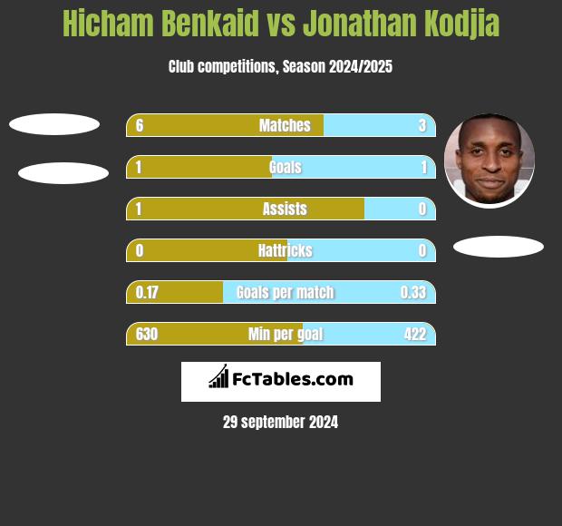 Hicham Benkaid vs Jonathan Kodjia h2h player stats