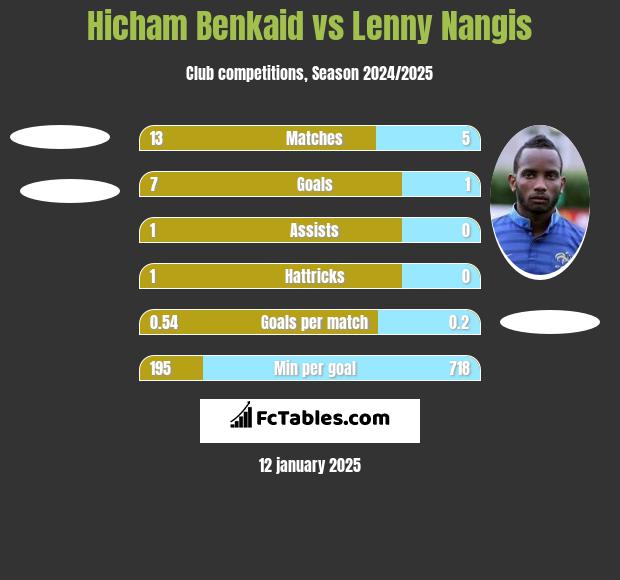 Hicham Benkaid vs Lenny Nangis h2h player stats