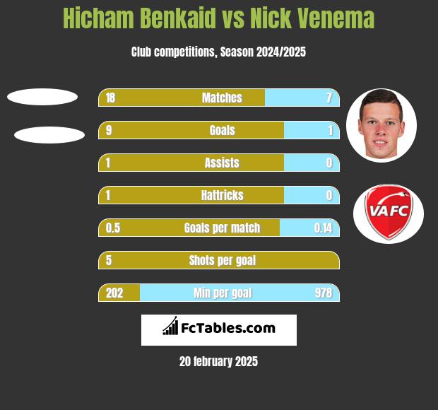 Hicham Benkaid vs Nick Venema h2h player stats