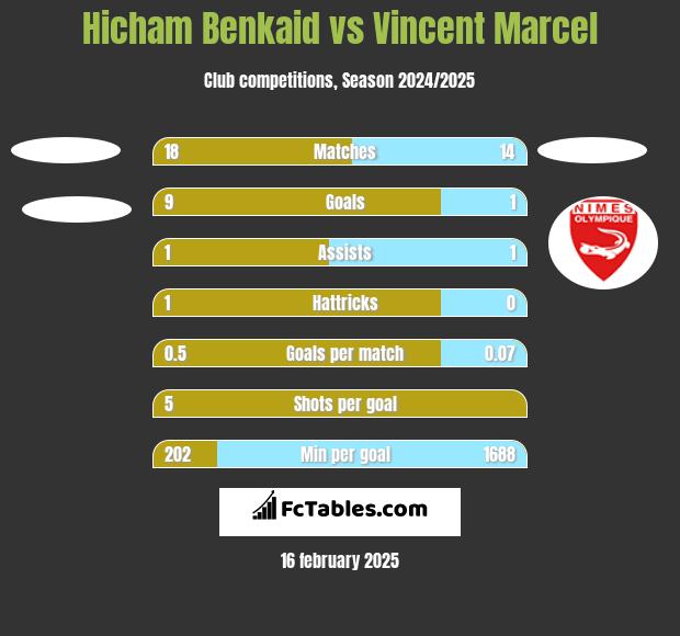 Hicham Benkaid vs Vincent Marcel h2h player stats