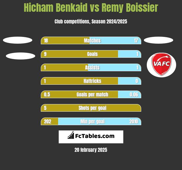 Hicham Benkaid vs Remy Boissier h2h player stats