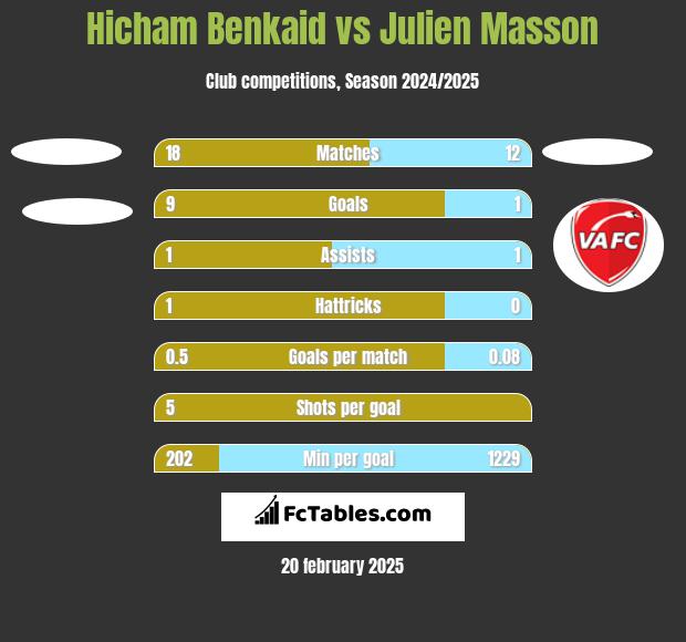 Hicham Benkaid vs Julien Masson h2h player stats