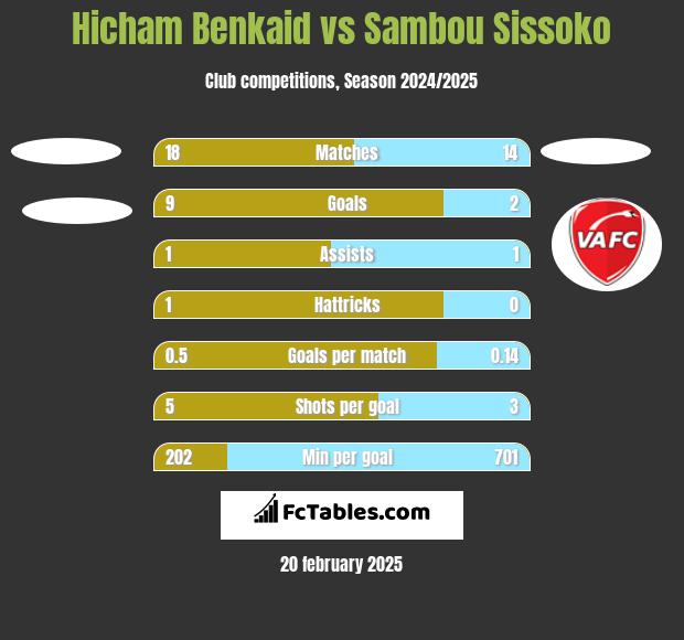 Hicham Benkaid vs Sambou Sissoko h2h player stats