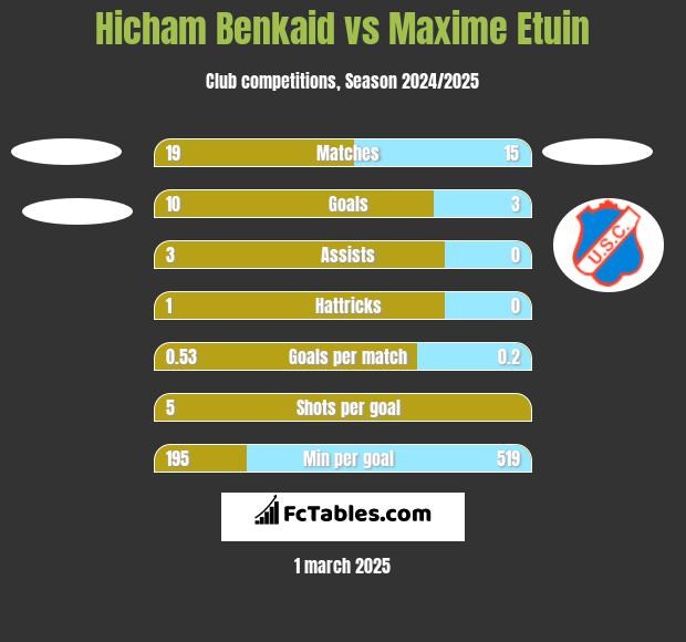 Hicham Benkaid vs Maxime Etuin h2h player stats