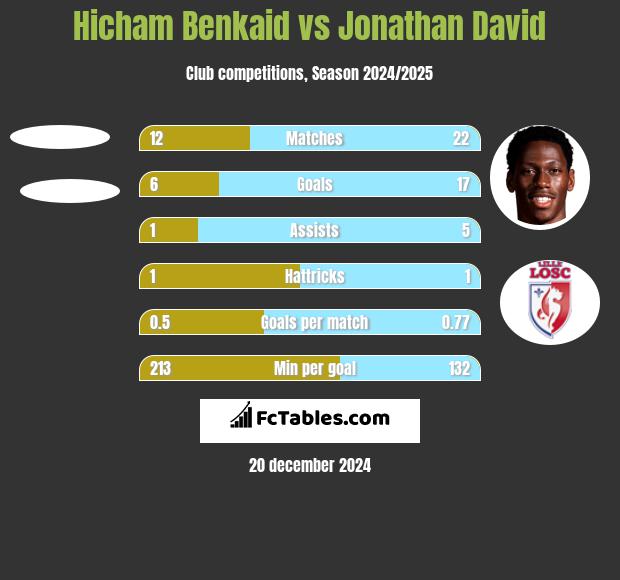 Hicham Benkaid vs Jonathan David h2h player stats