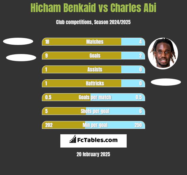 Hicham Benkaid vs Charles Abi h2h player stats